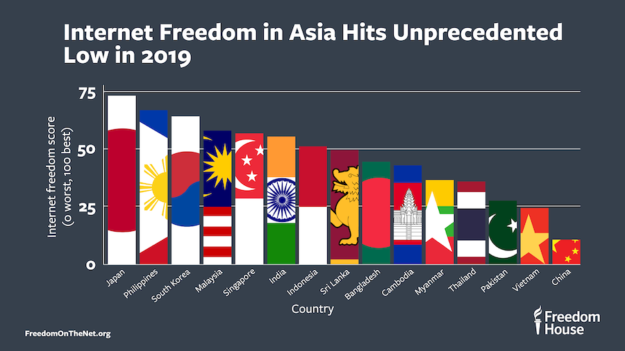 2019 Internet freedom in Asia 2019 Internet freedom in Asia